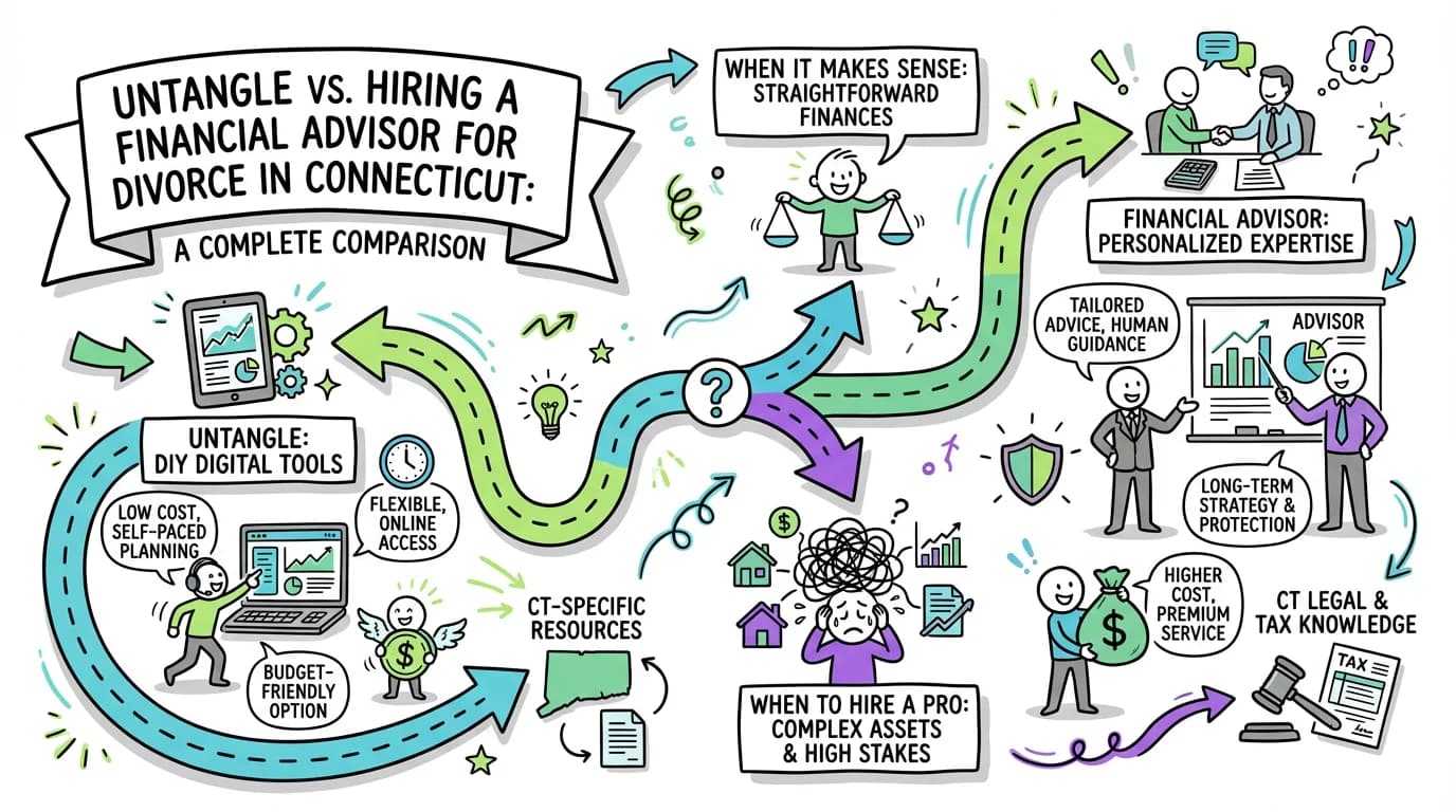 Visual overview showing the key steps and concepts for Untangle vs. Hiring a Financial Advisor for Divorce in Connecticut: A Complete Comparison in Connecticut